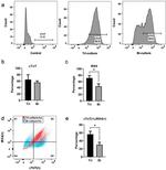 IRX4 Antibody in Flow Cytometry (Flow)