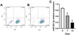 CD29 (Integrin beta 1) Antibody in Flow Cytometry (Flow)