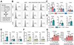 CD282 (TLR2) Antibody in Flow Cytometry (Flow)