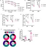 CD223 (LAG-3) Antibody in Flow Cytometry (Flow)