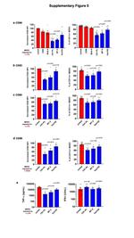 CD86 (B7-2) Antibody in Flow Cytometry (Flow)