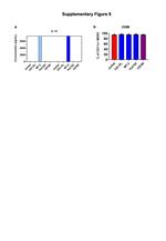 CD86 (B7-2) Antibody in Flow Cytometry (Flow)