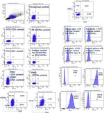CD79a Antibody in Flow Cytometry (Flow)