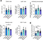 CD4 Antibody in Flow Cytometry (Flow)