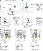 CD218a (IL-18Ra) Antibody in Flow Cytometry (Flow)