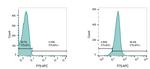 CD271 (NGF Receptor) Antibody in Flow Cytometry (Flow)