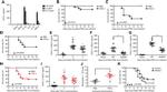 Ly-6C Antibody in Flow Cytometry (Flow)