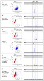 HLA-G Antibody in Flow Cytometry (Flow)