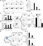 CD4 Antibody in Flow Cytometry (Flow)