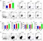 CD282 (TLR2) Antibody in Flow Cytometry (Flow)