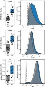 CD69 Antibody in Flow Cytometry (Flow)