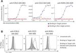 CD307e (FcRL5) Antibody in Flow Cytometry (Flow)