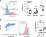 MUC5AC Antibody in Flow Cytometry (Flow)