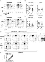 CD16/CD32 Antibody in Flow Cytometry (Flow)