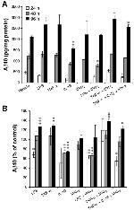 beta Amyloid Antibody in ELISA (ELISA)
