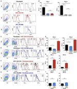 CD273 (B7-DC) Antibody in Flow Cytometry (Flow)