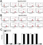 CD90 (Thy-1) Antibody in Flow Cytometry (Flow)