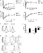 CD8 alpha Antibody in Flow Cytometry (Flow)