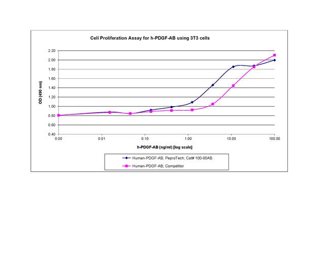 Human PDGF-AB Protein in Bioactivity (Bioactivity)