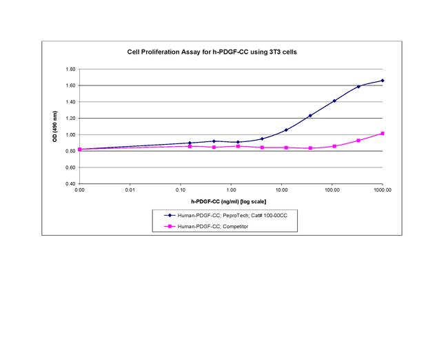 Human PDGF-CC Protein in Bioactivity (Bioactivity)