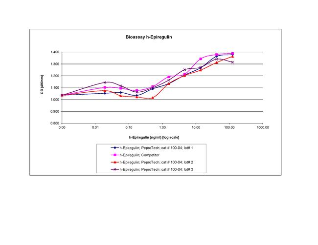 Human Epiregulin Protein in Bioactivity (Bioactivity)