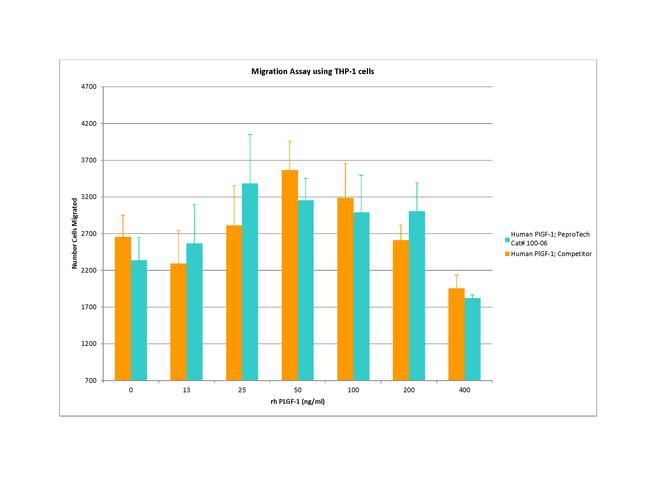 Human PlGF-1 Protein in Bioactivity (Bioactivity)