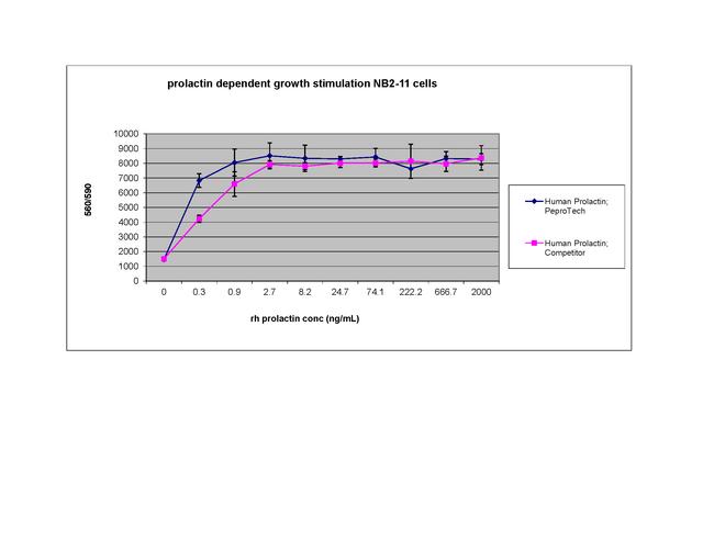 Human Prolactin Protein in Bioactivity (Bioactivity)