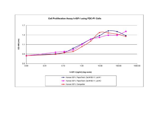 Human IGF-I Protein in Bioactivity (Bioactivity)