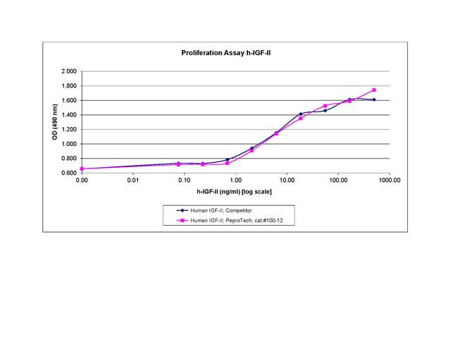 Human IGF-II Protein in Bioactivity (Bioactivity)