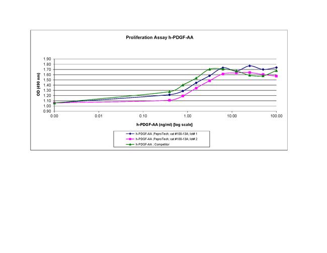 Human PDGF-AA Protein in Bioactivity (Bioactivity)