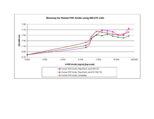 Human FGF-acidic (FGF-1) Protein in Bioactivity (Bioactivity)