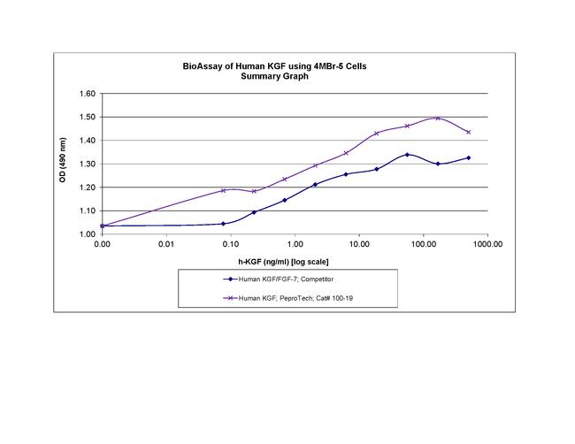 Human FGF-7 (KGF) Protein in Bioactivity (Bioactivity)