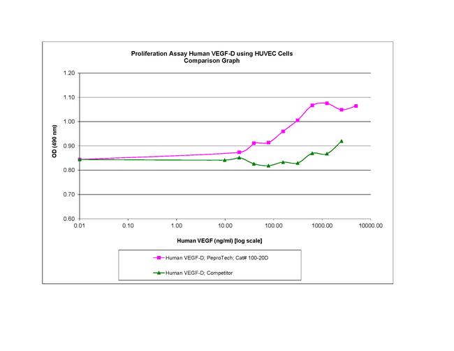 Human VEGF-D Protein in Bioactivity (Bioactivity)