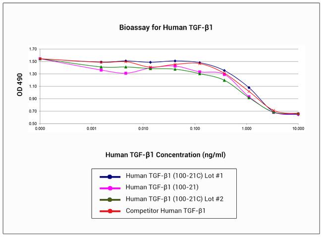 Human TGF-beta 1 Protein in Bioactivity (Bioactivity)