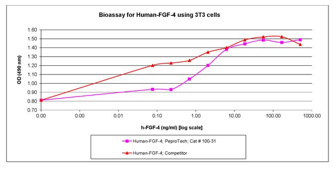 Human FGF-4 Protein in Bioactivity (Bioactivity)