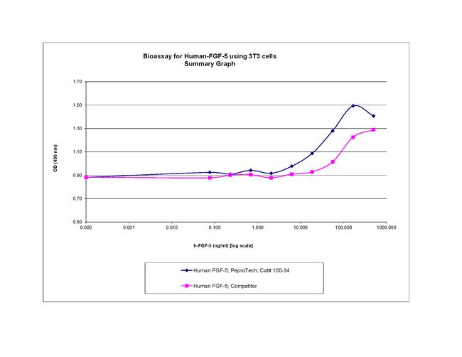 Human FGF-5 Protein in Bioactivity (Bioactivity)