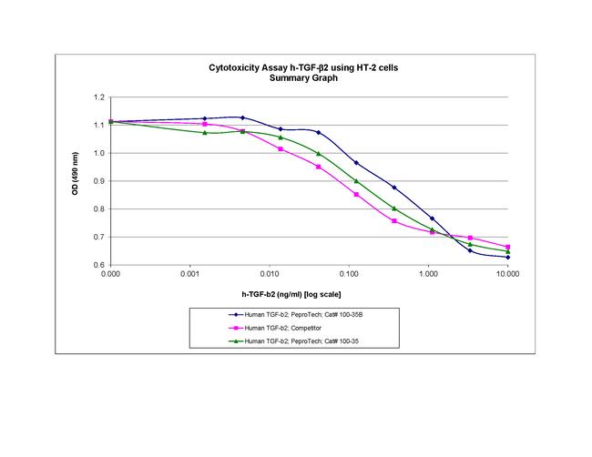 Human TGF-beta 2 Protein in Bioactivity (Bioactivity)