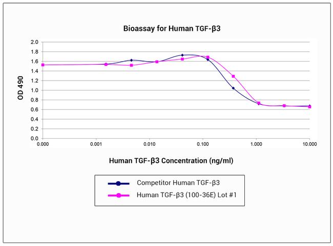 Human TGF-beta 3 Protein in Bioactivity (Bioactivity)
