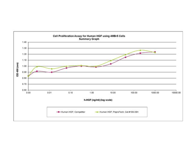Human HGF Protein in Bioactivity (Bioactivity)