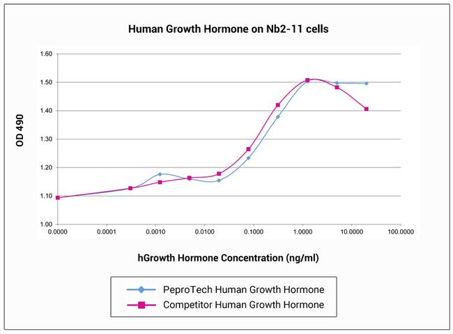 Human Growth Hormone Protein in Bioactivity (Bioactivity)