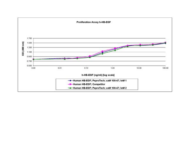 Human HB-EGF Protein in Bioactivity (Bioactivity)