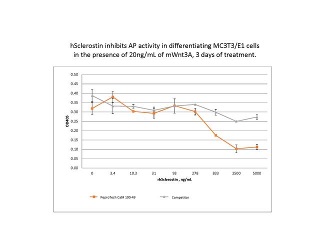 Human Sclerostin Protein in Bioactivity (Bioactivity)