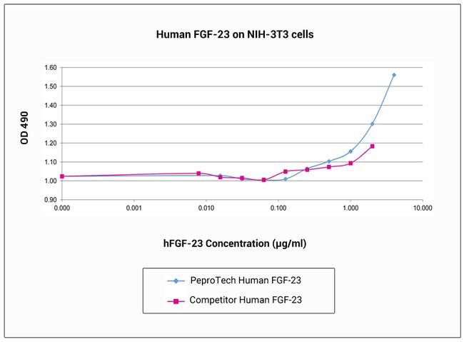 Human FGF-23 Protein in Bioactivity (Bioactivity)