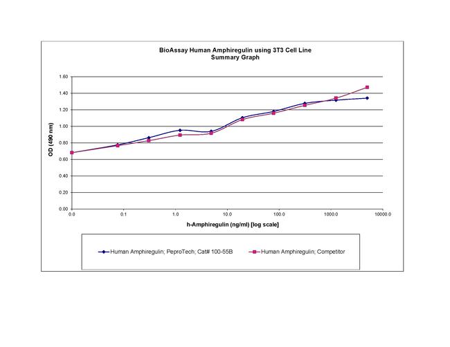 Human Amphiregulin Protein in Bioactivity (Bioactivity)