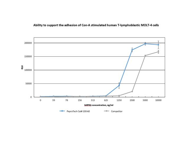 Human HPRG Protein in Bioactivity (Bioactivity)