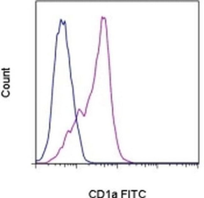 CD1a Antibody in Flow Cytometry (Flow)