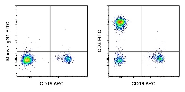 CD3 Antibody in Flow Cytometry (Flow)