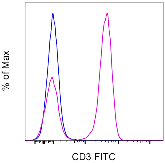 CD3 Antibody in Flow Cytometry (Flow)
