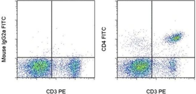 CD4 Antibody in Flow Cytometry (Flow)