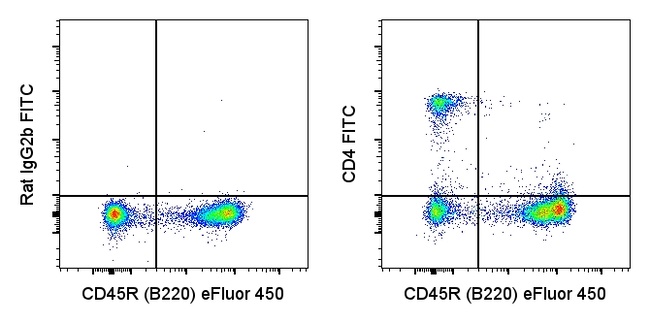 CD4 Antibody in Flow Cytometry (Flow)